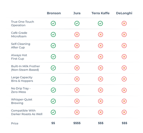 How does Bronson compare to other machines?