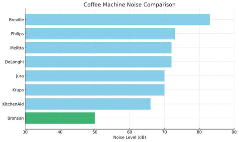 What is the noise level of Bronson?